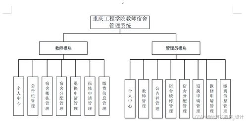 基于SSM框架的重慶工程學(xué)院教師宿舍管理系統(tǒng)設(shè)計(jì)與實(shí)現(xiàn)
