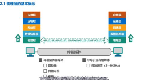 計算機(jī)網(wǎng)絡(luò)學(xué)習(xí)記錄 物理層——深入理解計算機(jī)網(wǎng)絡(luò)系統(tǒng)工程服務(wù)