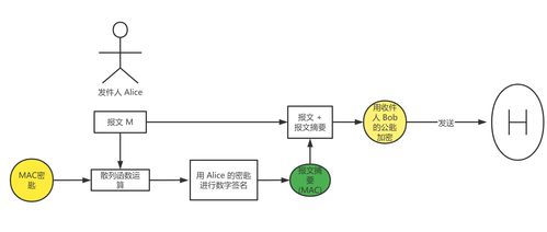 計算機網絡中的安全 常見攻擊、HTTPS原理與抓包實踐