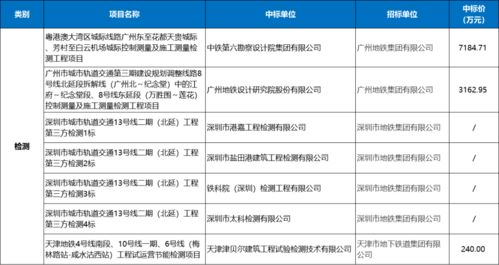 65個項(xiàng)目 超216億 城軌ppp 設(shè)計(jì) 服務(wù)項(xiàng)目2月中標(biāo)數(shù)據(jù)匯總